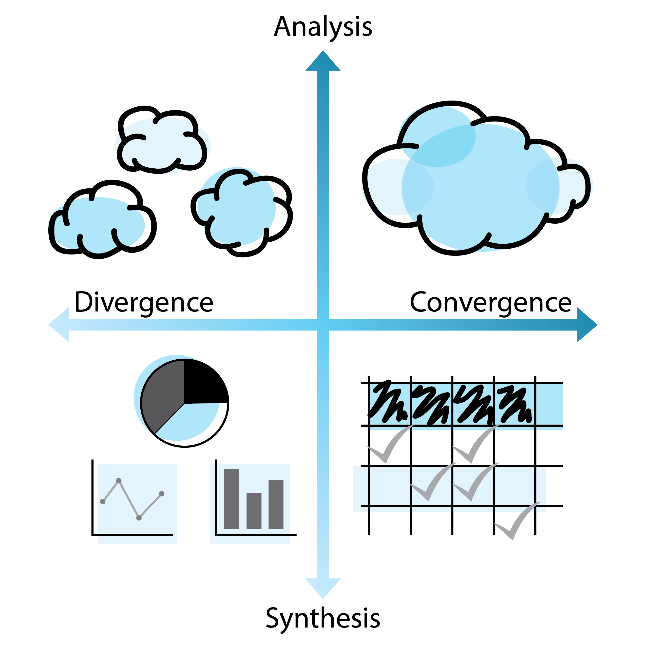 convergence & divergence cycles