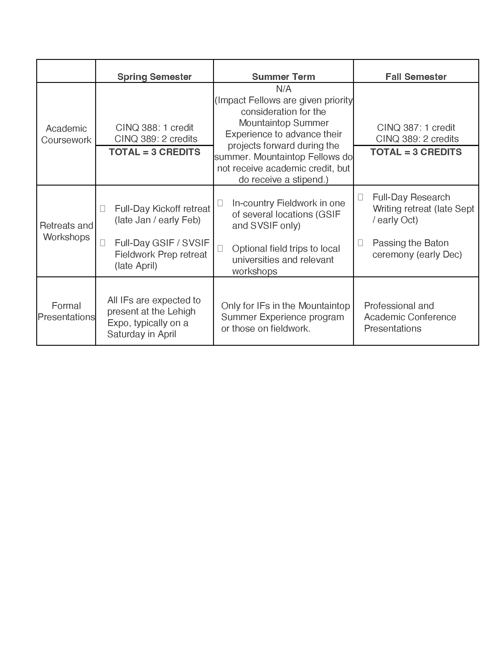 Timeline of IF program